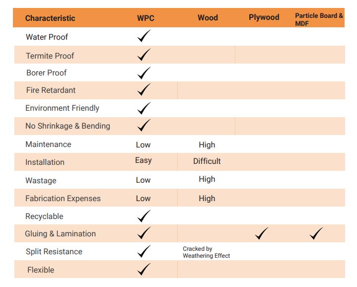 Comparison Of WPC, Wood, Plywood, Particle Board